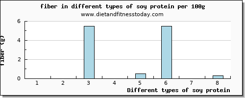 soy protein fiber per 100g